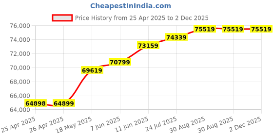 industrybuying.com KINGBRIGHT LED, Green, 70Mcd, 568Nm, Smd, KP-3216MGC (Pack of 2000) kingbright Price History Graph from 25 Apr 2025 to 1 Dec 2025