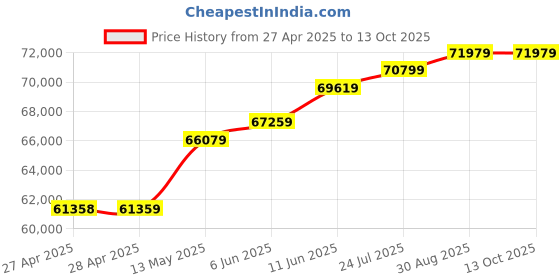 industrybuying.com KINGBRIGHT LED, Green, 70Mcd, 570Nm, Smd, KP-2012MGC (Pack of 2000) kingbright Price History Graph from 27 Apr 2025 to 13 Oct 2025