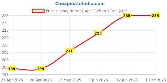 industrybuying.com KINGBRIGHT LED, Green, 800Mcd, 525Nm, Smd, KPL-3015ZGC (Pack of 5) kingbright Price History Graph from 27 Apr 2025 to 30 Nov 2025
