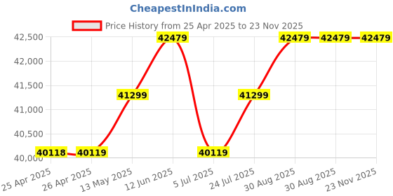 industrybuying.com KINGBRIGHT LED, Green, 8Mcd, 568Nm, Smd, KP-3216SGD (Pack of 2000) kingbright Price History Graph from 25 Apr 2025 to 22 Nov 2025