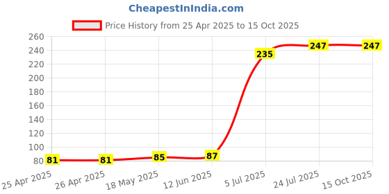 industrybuying.com KINGBRIGHT LED, Green, 8Mcd, 568Nm, Smd, KP-3216SGD (Pack of 5) kingbright Price History Graph from 25 Apr 2025 to 15 Oct 2025