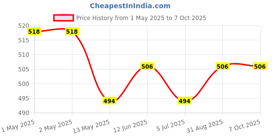 industrybuying.com KINGBRIGHT LED, Hb, Red, 450Mw, 12Lm, KA-3529ASEL2Z4S (Pack of 5) kingbright Price History Graph from 1 May 2025 to 6 Oct 2025
