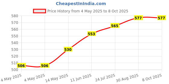 industrybuying.com KINGBRIGHT LED, Multi-Colour, Rgb, 5 mm,, L-154A4SURKQBDZGW (Pack of 5) kingbright Price History Graph from 4 May 2025 to 8 Oct 2025
