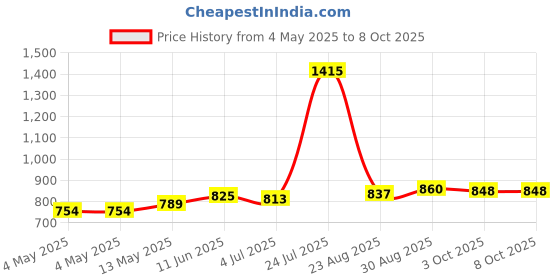 industrybuying.com KINGBRIGHT LED, Multicol., Rgb 5 mm, X-Bright, L-154A4SUREQBFZGEW (Pack of 5) kingbright Price History Graph from 4 May 2025 to 8 Oct 2025