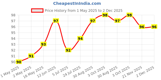 industrybuying.com KINGBRIGHT LED, Orange, 0805, Smd, KPT-2012SECK (Pack of 5) kingbright Price History Graph from 1 May 2025 to 2 Dec 2025