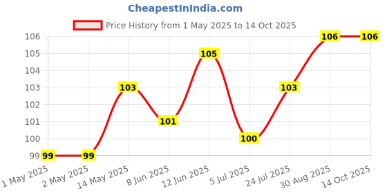 industrybuying.com KINGBRIGHT LED, Orange, 1206, Smd, KPT-3216SECK (Pack of 5) kingbright Price History Graph from 1 May 2025 to 13 Oct 2025