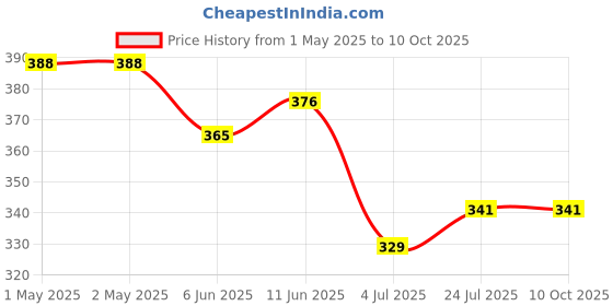 industrybuying.com KINGBRIGHT LED, Orange, 200Mcd, 601Nm, Smd, KP-1608SEC (Pack of 5) kingbright Price History Graph from 1 May 2025 to 10 Oct 2025