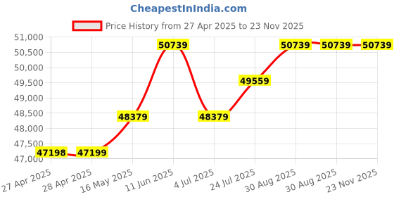 industrybuying.com KINGBRIGHT LED, Orange, 200Mcd, 601Nm, Smd, KP-3216SEC (Pack of 2000) kingbright Price History Graph from 27 Apr 2025 to 23 Nov 2025
