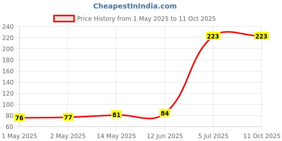 industrybuying.com KINGBRIGHT LED, Orange, 250Mcd, 601Nm, KP-1608SECK (Pack of 5) kingbright Price History Graph from 1 May 2025 to 11 Oct 2025