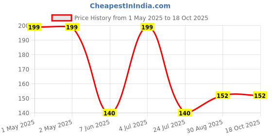 industrybuying.com KINGBRIGHT LED, Plcc2, Green, KA-3528CGCKT (Pack of 5) kingbright Price History Graph from 1 May 2025 to 18 Oct 2025