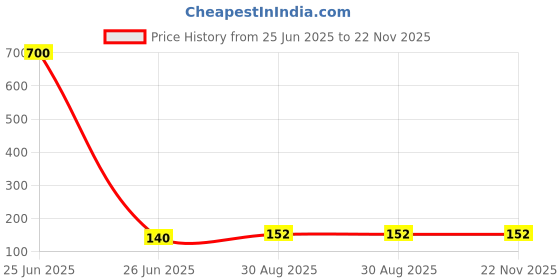 industrybuying.com KINGBRIGHT Led, Plcc2, Yellow, KA-3528SYCKT (Pack of 5 Pcs) kingbright Price History Graph from 25 Jun 2025 to 22 Nov 2025
