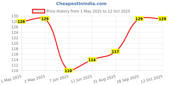 industrybuying.com KINGBRIGHT LED, Red, 0603, Dome Lens, Smd, KPTD-1608SURCK (Pack of 5) kingbright Price History Graph from 1 May 2025 to 12 Oct 2025