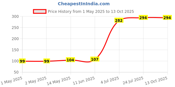 industrybuying.com KINGBRIGHT LED, Red, 1206, Smd, KPTR-3216SURCK (Pack of 5) kingbright Price History Graph from 1 May 2025 to 13 Oct 2025
