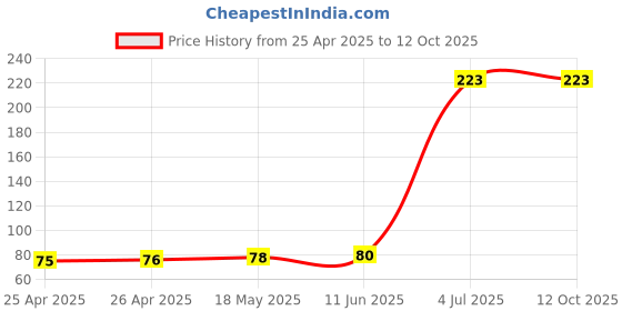 industrybuying.com KINGBRIGHT LED, Red, 12.5Mcd, 625Nm, Smd, KP-1608ID (Pack of 5) kingbright Price History Graph from 25 Apr 2025 to 12 Oct 2025