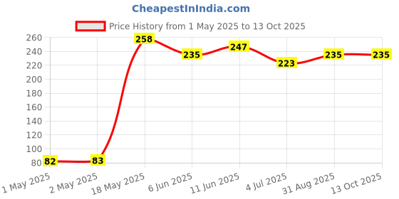 industrybuying.com KINGBRIGHT LED, Red, 15Mcd, 625Nm, 0805, KPT-2012EC (Pack of 5) kingbright Price History Graph from 1 May 2025 to 13 Oct 2025