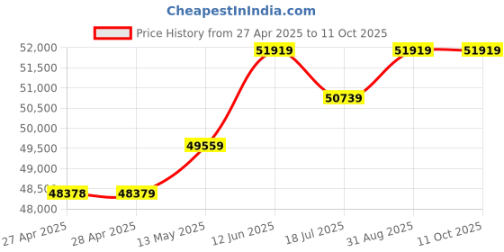 industrybuying.com KINGBRIGHT LED, Red, 180Mcd, 628Nm, Smd, KP-3216SURC (Pack of 2000) kingbright Price History Graph from 27 Apr 2025 to 11 Oct 2025