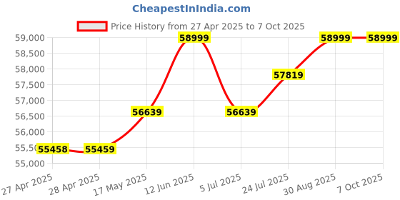 industrybuying.com KINGBRIGHT LED, Red, 200Mcd, 628Nm, Smd, KP-2012SURC (Pack of 2000) kingbright Price History Graph from 27 Apr 2025 to 7 Oct 2025