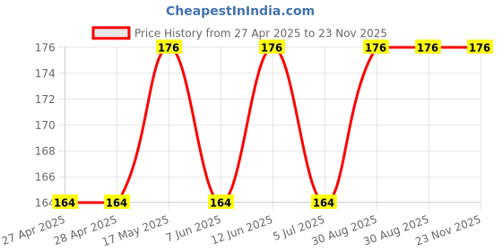 industrybuying.com KINGBRIGHT LED, Red, 220Mcd, 630Nm, Smd, KPPA-3010SURCK (Pack of 5) kingbright Price History Graph from 27 Apr 2025 to 22 Nov 2025