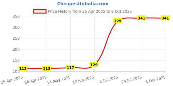 industrybuying.com KINGBRIGHT LED, Red, 230Mcd, 630Nm, 0603, KP-1608SURC (Pack of 5) kingbright Price History Graph from 25 Apr 2025 to 7 Oct 2025