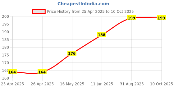 industrybuying.com KINGBRIGHT LED, Red, 30Mcd, 625Nm, Smd, KPA-2107LVSECK-J3-PRV (Pack of 5) kingbright Price History Graph from 25 Apr 2025 to 10 Oct 2025