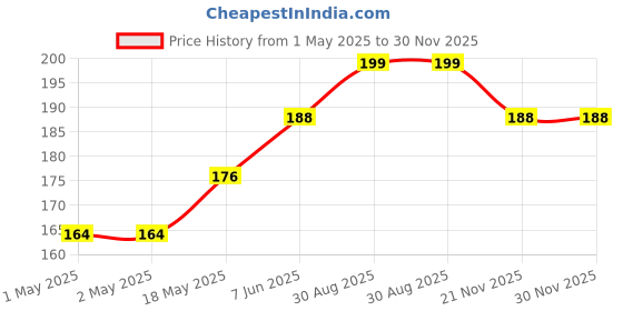 industrybuying.com KINGBRIGHT LED, Red, 35Mcd, 625Nm, Smd, KPHHS-1005LVSECK-J3-PF (Pack of 5) kingbright Price History Graph from 1 May 2025 to 30 Nov 2025