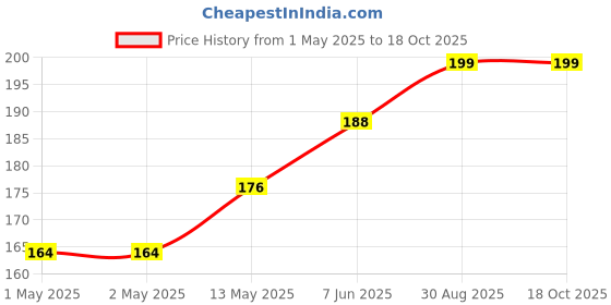 industrybuying.com KINGBRIGHT LED, Red, 50Mcd, 625Nm, Smd, KPTD-1608LVSECK-J3-PF (Pack of 5) kingbright Price History Graph from 1 May 2025 to 18 Oct 2025
