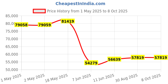 industrybuying.com KINGBRIGHT LED, Red, 600Mcd, 628Nm, Smd, KPTD-3216SURC (Pack of 2000) kingbright Price History Graph from 1 May 2025 to 8 Oct 2025