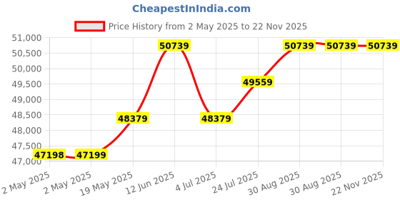 industrybuying.com KINGBRIGHT LED, Red, 6Mcd, 617Nm, Smd, KPA-3010EC (Pack of 2000) kingbright Price History Graph from 2 May 2025 to 22 Nov 2025