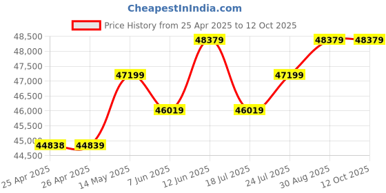 industrybuying.com KINGBRIGHT LED, Red, 70Mcd, 630Nm, Smd, KPHHS-1005SURCK (Pack of 2000) kingbright Price History Graph from 25 Apr 2025 to 12 Oct 2025