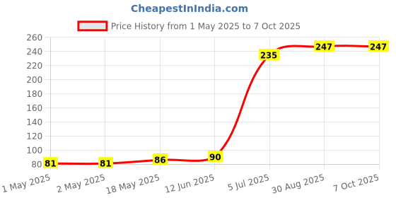 industrybuying.com KINGBRIGHT LED, Red, 7Mcd, 617Nm, Smd, KP-2012ID (Pack of 5) kingbright Price History Graph from 1 May 2025 to 7 Oct 2025