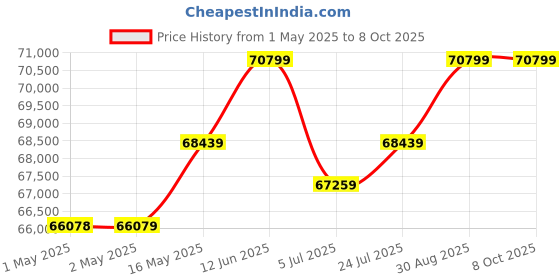 industrybuying.com KINGBRIGHT LED, Red, 800Mcd, 630Nm, Smd, KPTD-3216SURCK (Pack of 2000) kingbright Price History Graph from 1 May 2025 to 8 Oct 2025