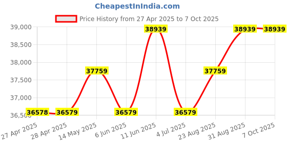 industrybuying.com KINGBRIGHT LED, Red, 80Mcd, 630Nm, Smd, KP-1608SURCK (Pack of 2000) kingbright Price History Graph from 27 Apr 2025 to 7 Oct 2025