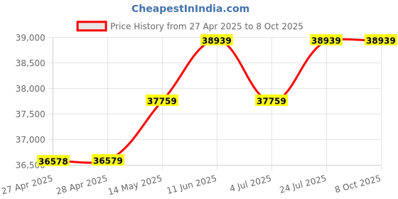 industrybuying.com KINGBRIGHT LED, Red, 80Mcd, 630Nm, Smd, KP-2012SURCK (Pack of 2000) kingbright Price History Graph from 27 Apr 2025 to 6 Oct 2025