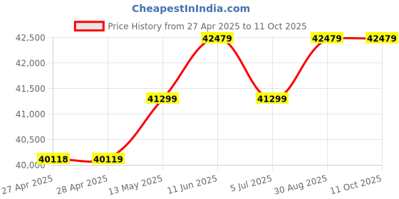 industrybuying.com KINGBRIGHT LED, Red, 80Mcd, 630Nm, Smd, KP-3216SURCK (Pack of 2000) kingbright Price History Graph from 27 Apr 2025 to 11 Oct 2025