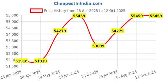 industrybuying.com KINGBRIGHT LED, Red, 80Mcd, 630Nm, Smd, KPA-1606SURCK (Pack of 2000) kingbright Price History Graph from 25 Apr 2025 to 12 Oct 2025
