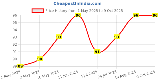 industrybuying.com KINGBRIGHT LED, Red, 80Mcd, 630Nm, Smd, KPH-1608SURCK (Pack of 5) kingbright Price History Graph from 1 May 2025 to 9 Oct 2025