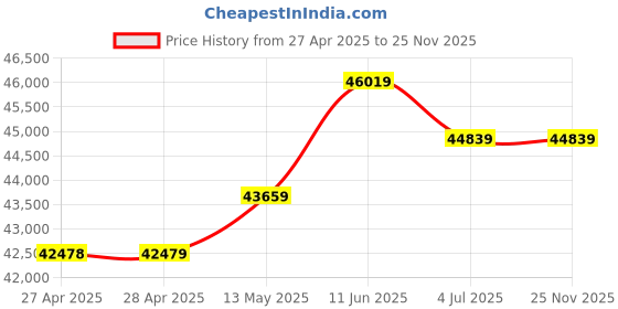 industrybuying.com KINGBRIGHT LED, Red, 80Mcd, 630Nm, Smd, KPHCM-2012SURCK (Pack of 2000) kingbright Price History Graph from 27 Apr 2025 to 24 Nov 2025