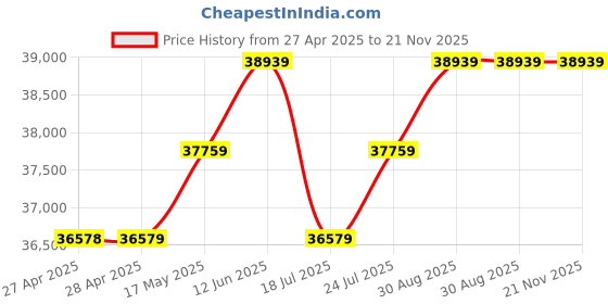 industrybuying.com KINGBRIGHT LED, Red, 80Mcd, 630Nm, Smd, KPT-1608SURCK (Pack of 2000) kingbright Price History Graph from 27 Apr 2025 to 21 Nov 2025