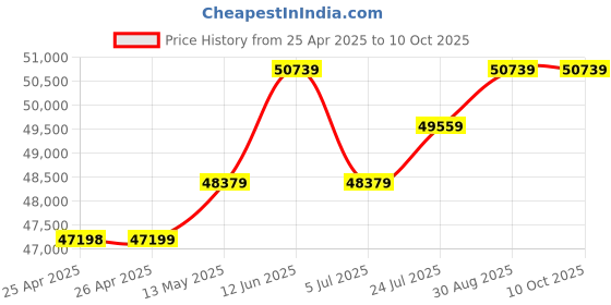 industrybuying.com KINGBRIGHT LED, Red, 80Mcd, 630Nm, Smd, KPTR-3216SURCK (Pack of 2000) kingbright Price History Graph from 25 Apr 2025 to 10 Oct 2025