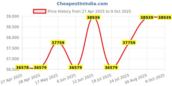 industrybuying.com KINGBRIGHT LED, Red, 8Mcd, 617Nm, Smd, KP-1608EC (Pack of 2000) kingbright Price History Graph from 27 Apr 2025 to 8 Oct 2025