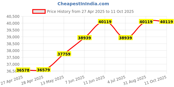 industrybuying.com KINGBRIGHT LED, Red, 8Mcd, 617Nm, Smd, KP-2012EC (Pack of 2000) kingbright Price History Graph from 27 Apr 2025 to 10 Oct 2025