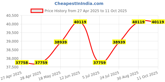industrybuying.com KINGBRIGHT LED, Red, 8Mcd, 617Nm, Smd, KP-3216EC (Pack of 2000) kingbright Price History Graph from 27 Apr 2025 to 11 Oct 2025
