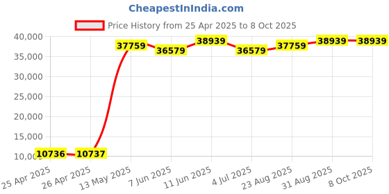 industrybuying.com KINGBRIGHT LED, Red, 8Mcd, 617Nm, Smd, KPT-1608EC (Pack of 2000) kingbright Price History Graph from 25 Apr 2025 to 8 Oct 2025