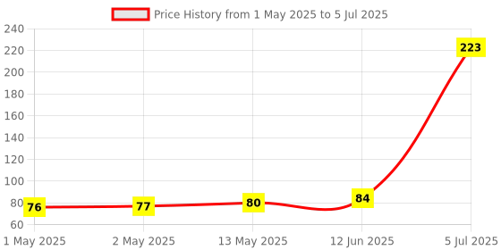 industrybuying.com KINGBRIGHT LED, Red, 8Mcd, 625Nm, Smd, KP-1608EC (Pack of 5) kingbright Price History Graph from 1 May 2025 to 5 Jul 2025