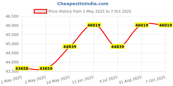 industrybuying.com KINGBRIGHT LED, Red, 90Mcd, 630Nm, Smd, KPTR-3216SURC (Pack of 2000) kingbright Price History Graph from 1 May 2025 to 7 Oct 2025