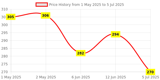 industrybuying.com KINGBRIGHT LED, Red, 90Mcd, 630Nm, Smd, KPTR-3216SURC (Pack of 5) kingbright Price History Graph from 1 May 2025 to 5 Jul 2025