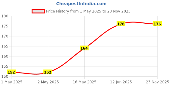 industrybuying.com KINGBRIGHT LED, Red, Sot-23, Smd, KM-23ID-F (Pack of 5) kingbright Price History Graph from 1 May 2025 to 22 Nov 2025