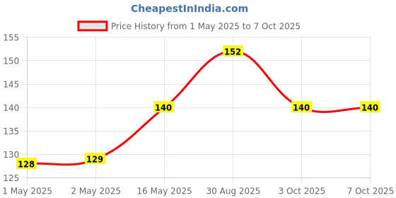 industrybuying.com KINGBRIGHT LED, Red/Green, 15/20Mcd, Smd, KPBL-3025ESGC (Pack of 5) kingbright Price History Graph from 1 May 2025 to 7 Oct 2025