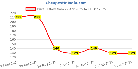 industrybuying.com KINGBRIGHT LED, Red/Green, 7/12Mcd, Smd, KPTB-1612ESGC (Pack of 5) kingbright Price History Graph from 27 Apr 2025 to 10 Oct 2025
