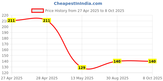 industrybuying.com KINGBRIGHT LED, Red/Green, 7/12Mcd, Smd, KPTB-1615ESGC (Pack of 5) kingbright Price History Graph from 27 Apr 2025 to 8 Oct 2025